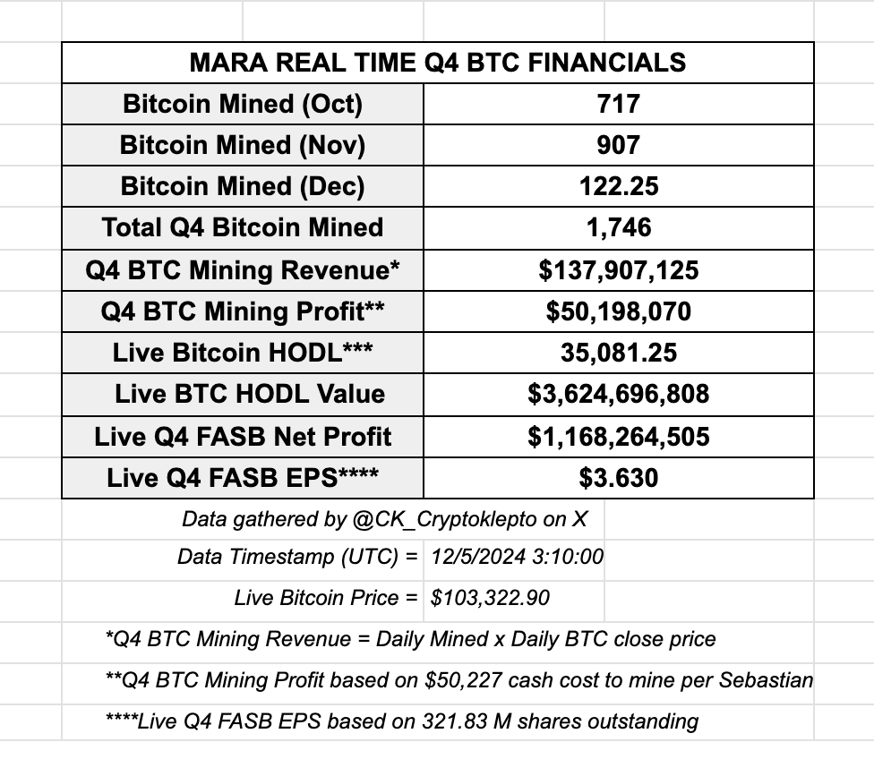 JESUS F"CKING CHRIST 🤣🤣🤣🤣

$MARA has made over $168 million in Net Profits in the last 6 hours!!!

#Bitcoin #HODLMATTERS