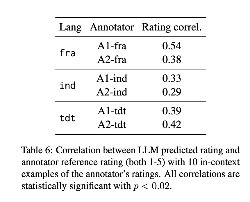 Our paper on generating bilingual example sentences with LLMs got best paper award <a href="/altanlp/">Australasian Language Technology Association</a> ! 

arxiv.org/abs/2410.03182

We work with French / Indonesian / Tetun, find that annotators don't agree about what's a "good example", but that LLMs can align with a specific annotator.