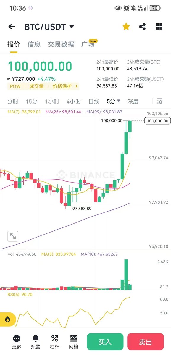 NFT6286's tweet photo. BTC $100000 https://t.co/ffitkiKIsk
