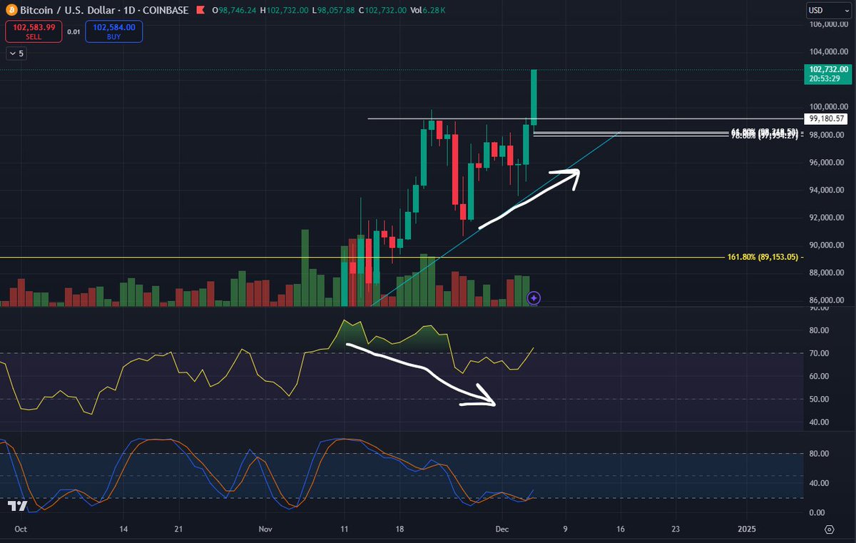 $BTC to 108 - 112 next!

Perfect consolidation providing bull divs. 

#bitcoin #cryptocurrency