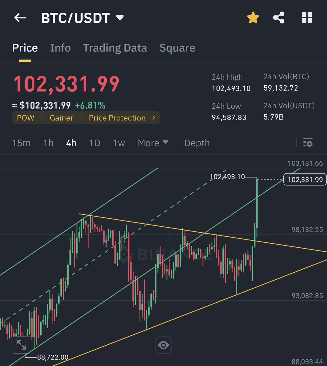 _CryptoTuner's tweet photo. 일단은 110k 가즈아...!
그래 가고 있다..ㅋㅋ https://t.co/Ei6vNmbxS7