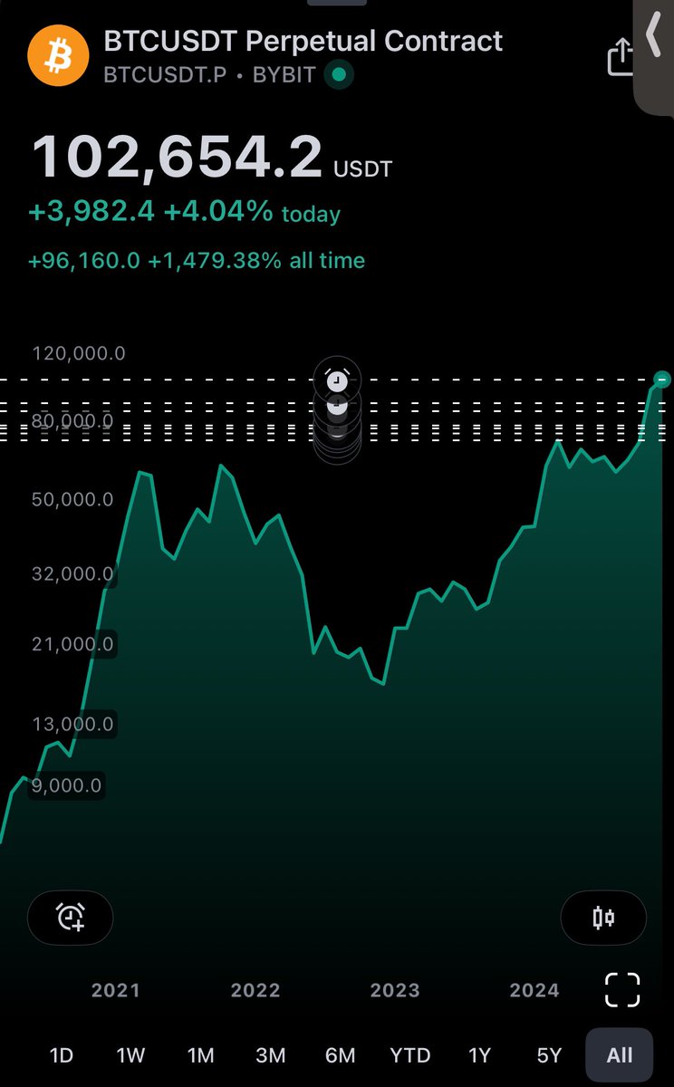 GhostMMXM's tweet image. Such a special day. Big love to everyone in the Trading Community that grinded with us in the Discords and on streams during the bear market. And never forget, it’s our turn to dump on retail like the previous OG’s dumped on our heads. Big blessings to our Trading Communities.…