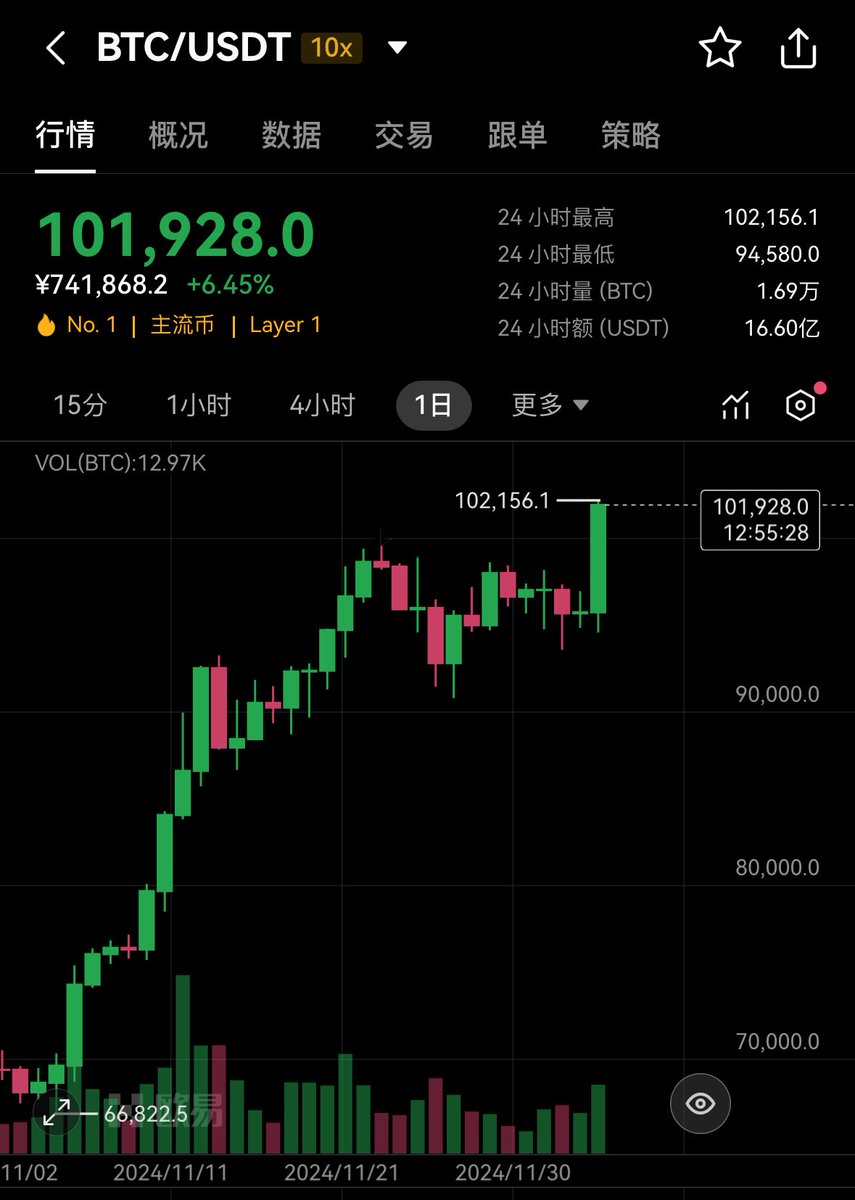 Dp大鹏🔶BNB tweet media
