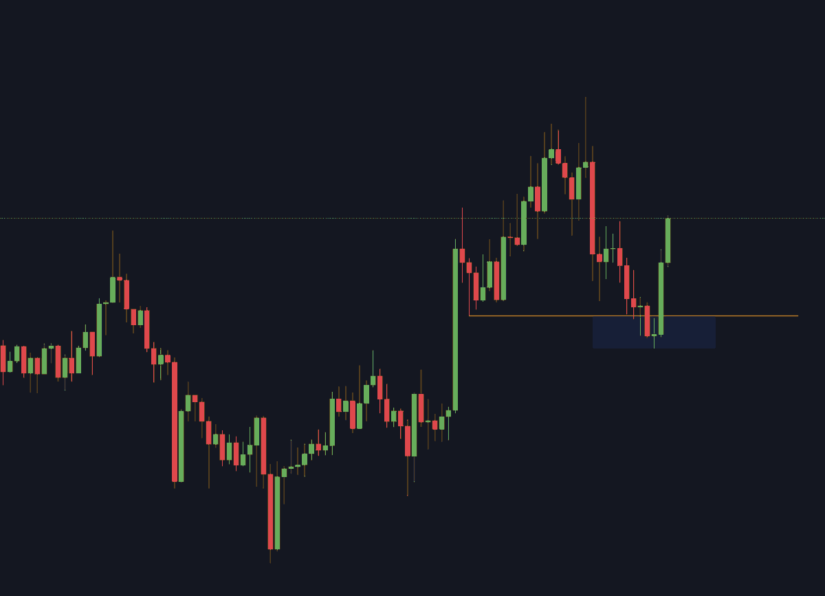 tiabitcoin's tweet photo. 找這樣的：
1. 反彈時，第一次創出更高的高點
2.拉漲時，留下了大段空白
3.盤整形成平行底、三重底
4.急速跌破後拉回
做多。

前高止盈，跌回止損。 https://t.co/5hxjDoPp3y