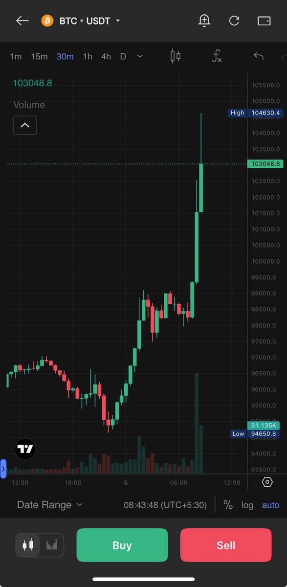 neerajKh_'s tweet photo. 1 Bitcoin = $100,000+ 🚀 

Seeing Bitcoin cross $100K takes me back to when we started @CoinDCX in 2018. Many called us crazy, but we had done our research and believed in the power of blockchain technology. 

Today's milestone isn't just a number - it's personal validation for every builder, HODLer & believer who stood strong. The revolution is just beginning! 🚀💪

#Bitcoin100k #100KNotOut #Bitcoin