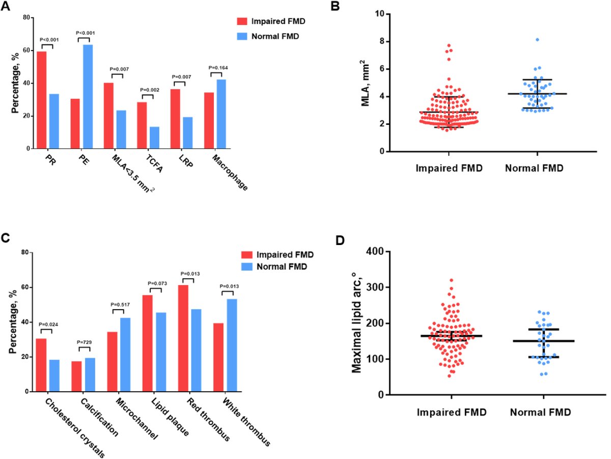 Twinkle_IMR's tweet photo. ๐ซ Impaired flow-mediated vasodilation (FMD) is linked to plaque rupture and higher risks of adverse cardiac events in ACS patients. Could FMD be a game-changer in predicting outcomes?
Read more: https://t.co/hdiEYALgAw
#Cardiology #HeartHealth #EndothelialFunction #ACS https://t.co/DDGLA7av2C
