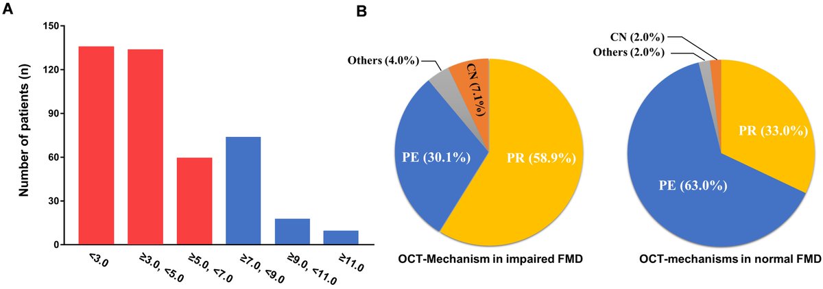 Twinkle_IMR's tweet photo. ๐ซ Impaired flow-mediated vasodilation (FMD) is linked to plaque rupture and higher risks of adverse cardiac events in ACS patients. Could FMD be a game-changer in predicting outcomes?
Read more: https://t.co/hdiEYALgAw
#Cardiology #HeartHealth #EndothelialFunction #ACS https://t.co/DDGLA7av2C