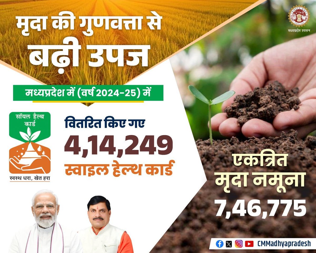 मृदा की गुणवत्ता से बढ़ी उपज

मध्यप्रदेश में (वर्ष 2024-25) में वितरित किए गए 4,14,249 स्‍वाइल हेल्‍थ कार्ड 

<a href="/PMOIndia/">PMO India</a> <a href="/DrMohanYadav51/">Dr Mohan Yadav</a> #CMMadhyaPradesh #MadhyaPradesh #WorldSoilDay2024 #WorldSoilDay