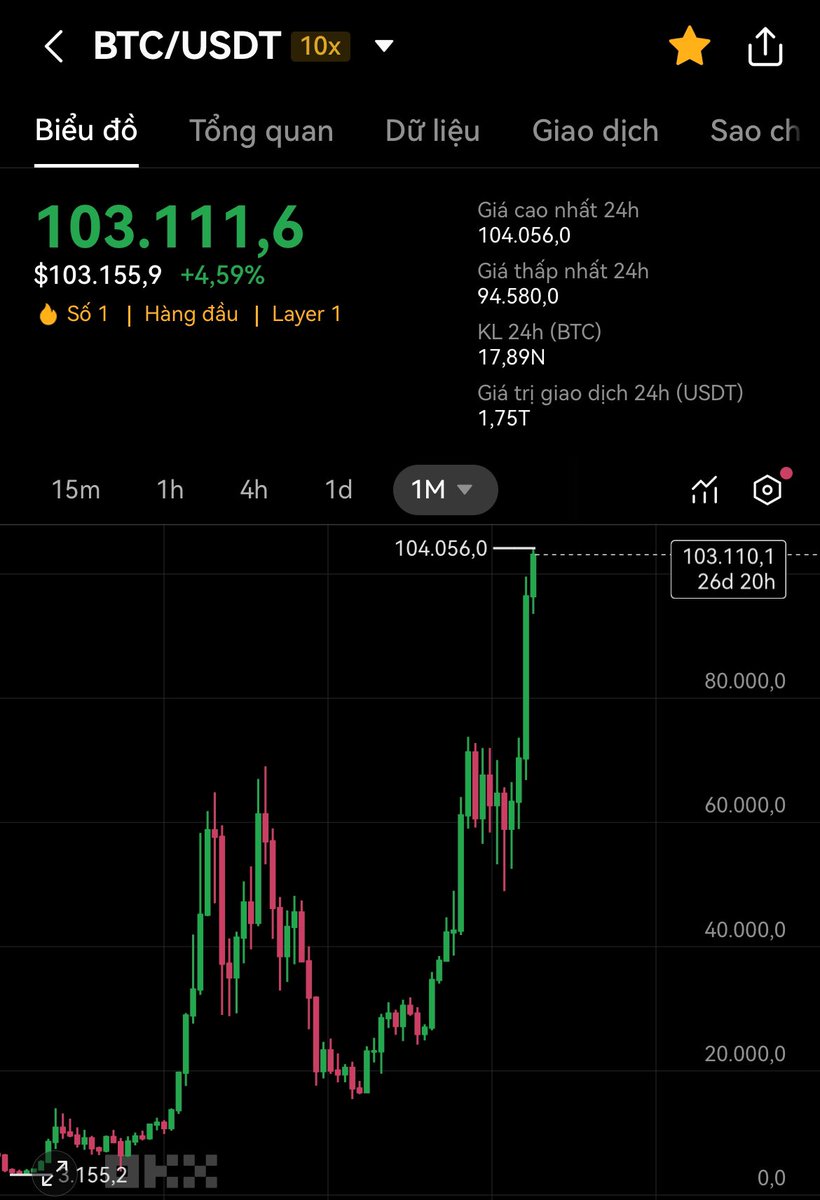 Sáng nay anh em bạn bè liên tục nhắn tin hỏi thăm:
- Ê đù moé $BTC lên 100k rồi kìa, biết thế tao nghe lời mày chơi coin
- Giàu to rồi chứ gì, tôi biết bạn chơi coin mà
- Nghỉ việc chưa bạn hiền, $BTC bay quá nhỉ?
- ….

Nhưng các bạn làm gì biết thứ tôi mua