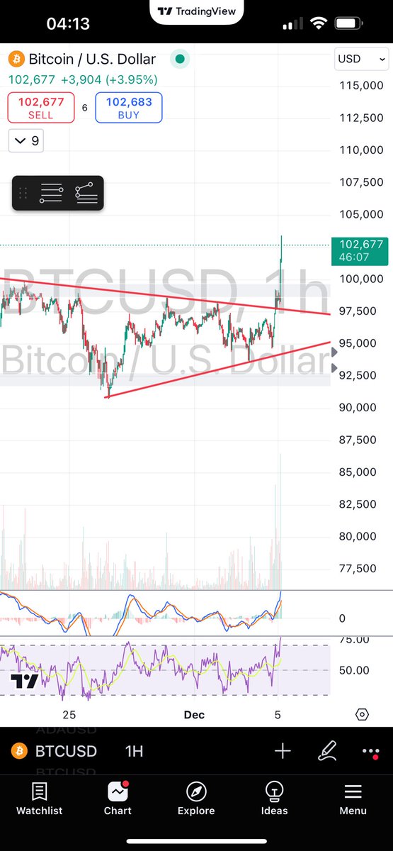 Bitcoin $100K – History made. The future is here.