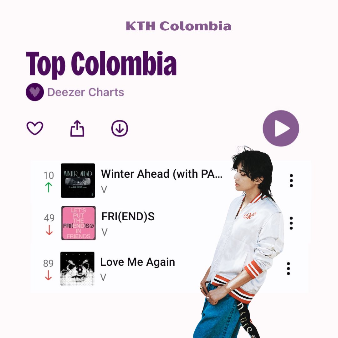 KTH_Col's tweet photo. 〰️ INFO |  #Taehyung

TAE CREW 🇨🇴 #WinterAhead sube posiciones en el Top Colombia de Deezer ingresando en el #10 

Nuestro Chart: 
10 Winter Ahead 🔥
49 Fri(end)s 
89 Love me again 

Gracias por seguir modo
❄️ #WINTER_AHEAD ❄️

#V #뷔 https://t.co/XlOWlDibiF