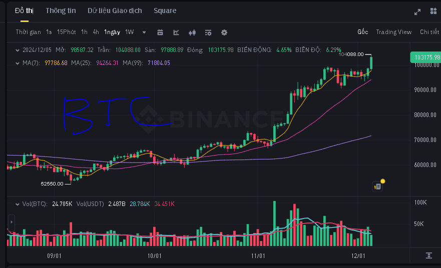 BTC $100,000