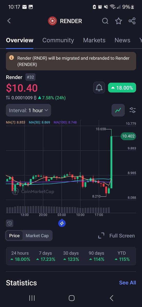 tstep35's tweet photo. Yes, that's an hourly chart. Yes, a whale probably just bought a wad. It is what it is maaaayne!! #Render #Bullrun2025 #TheBestIsYetToCome https://t.co/za4Cs8mrTZ