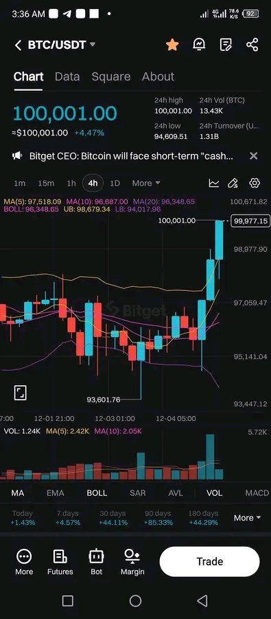 Muhammad1623099's tweet photo. As we're getting closer to the $Lingo tge btc getting hotter 🔥💲 https://t.co/YmxQi2Evga