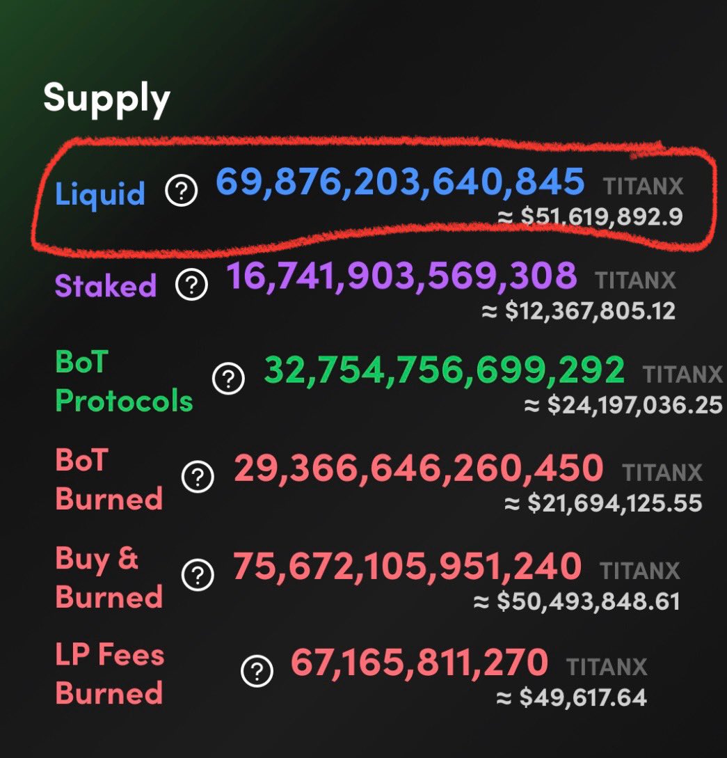 KrisTitanX's tweet photo. 3.4 trillion liquid supply gone in 4 days.
GONE
We said we wanted more burning- well we got it ! 
It’s incredible. It’s #TitanX
And you don’t have enough of it https://t.co/HwRBei6w2I