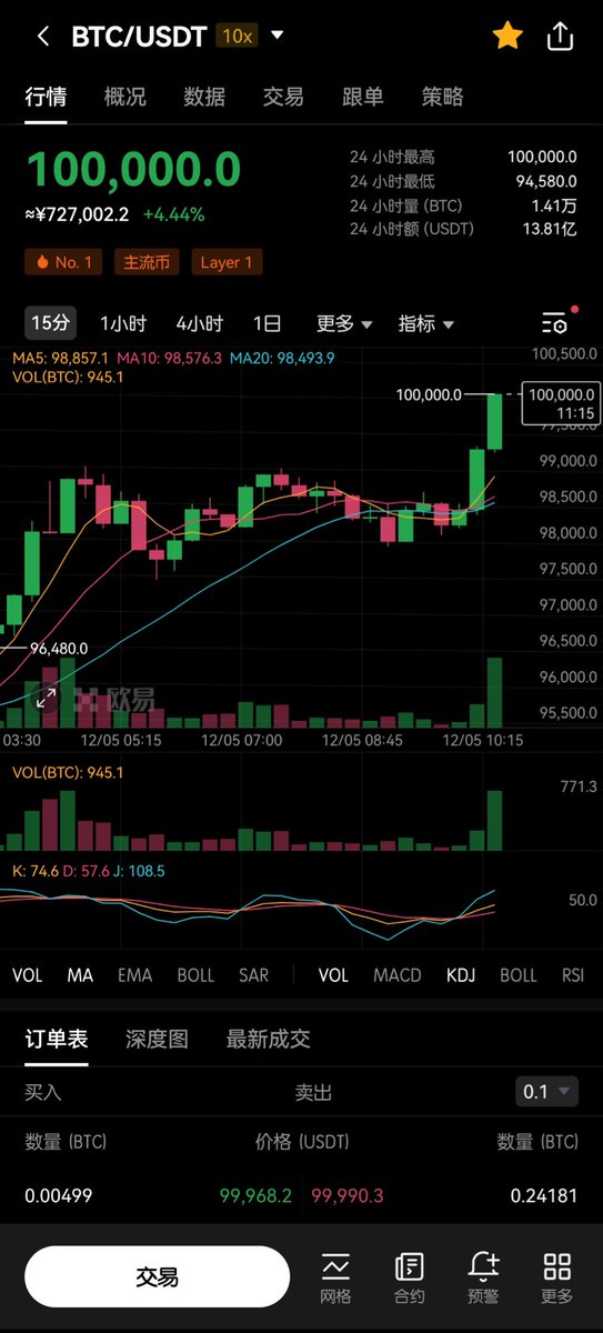 随机选10位宝子，瓜分0.002 #BTC

比特币突破10万美元，并持续破新高！

为了庆祝比特币的新纪元，月光携手 #OKX 给宝子们 #送比特币 🪙

✅ 关注 <a href="/okxchinese/">OKX中文</a> 和 <a href="/Moon1ightSt/">Moonlight🌙月光</a>
✅ 点赞、转发、标记3好友
✅ 留言附上你的OKX UID

抽100U的活动，也是持续中哦～