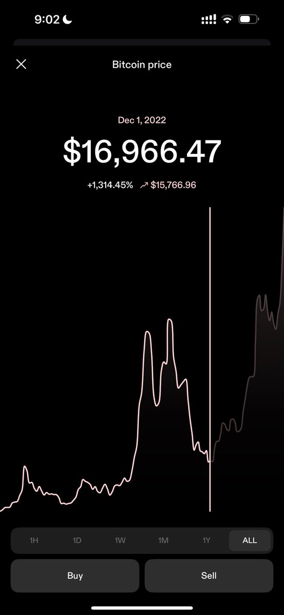aveotero's tweet photo. Precio #Bitcoin mismo día 2024 vs 2022.
#ElSalvador #103K https://t.co/M7jegsplDO