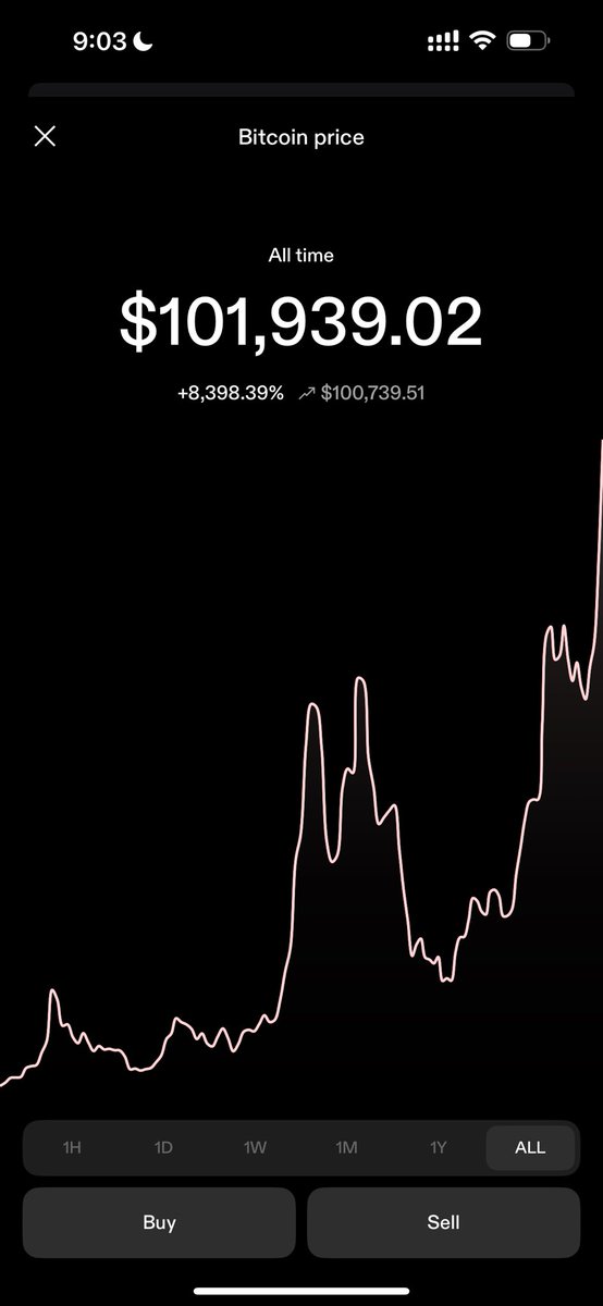 aveotero's tweet photo. Precio #Bitcoin mismo día 2024 vs 2022.
#ElSalvador #103K https://t.co/M7jegsplDO