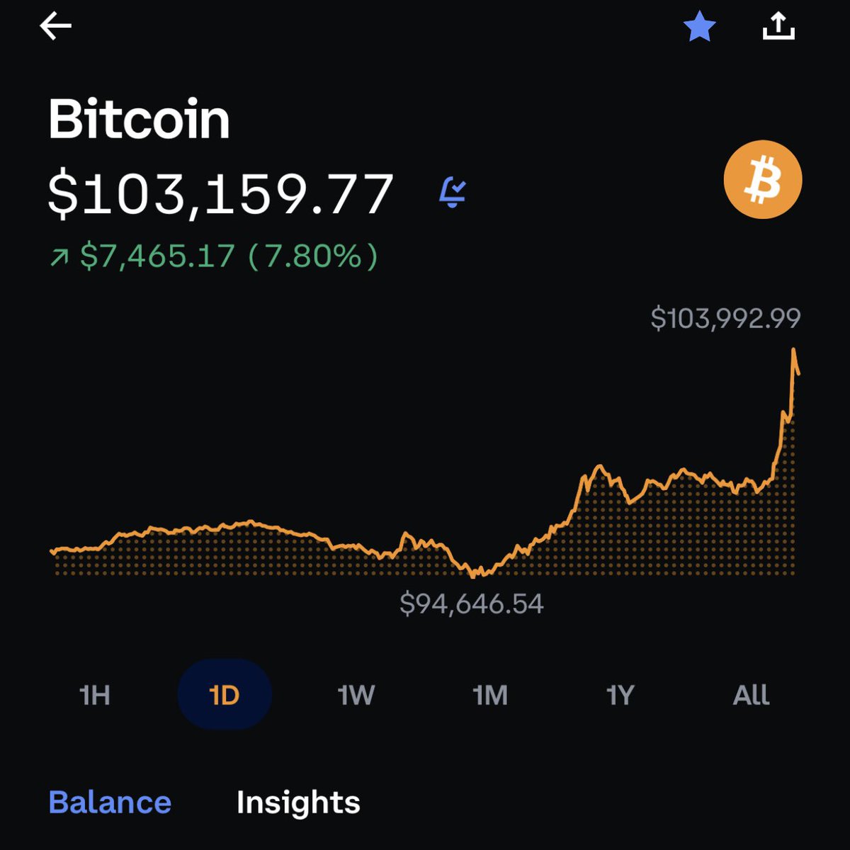 iamgregskeene's tweet photo. Cracked 100k #btc https://t.co/LyPV2G4qFN