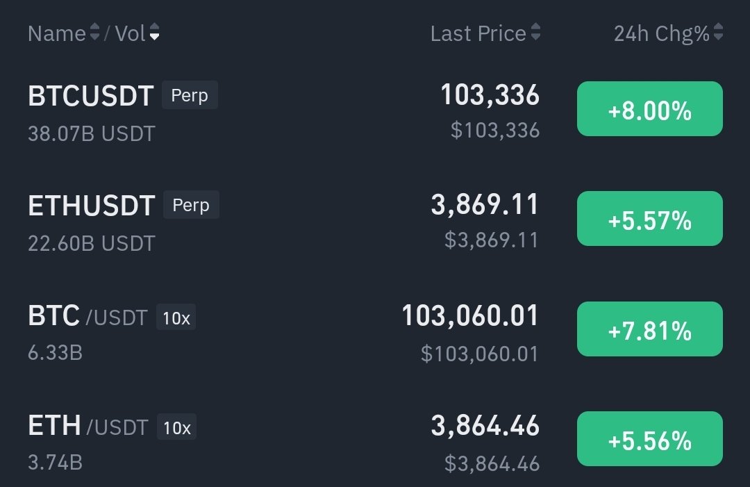 CryptogorasB's tweet photo. Once considered an impossible price level to hit, #BTC officially reaches USD100K today, what a historical moment to witness https://t.co/i5xw9S83Ze