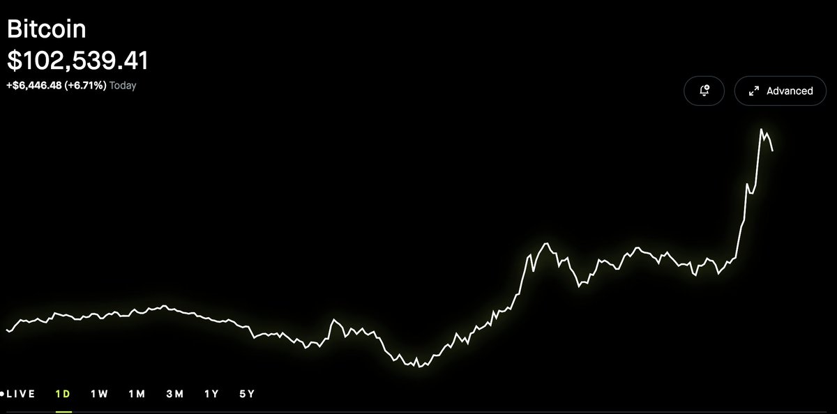 Bitcoin surpasses $100,000. #bitcoin, #SHIBARMY, #CryptoNews