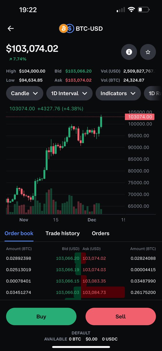traderKhetz's tweet photo. Historic Bitcoin broke $100K!
Let’s go! #bitcoin #cryptocurrency https://t.co/w36iBoDsHx