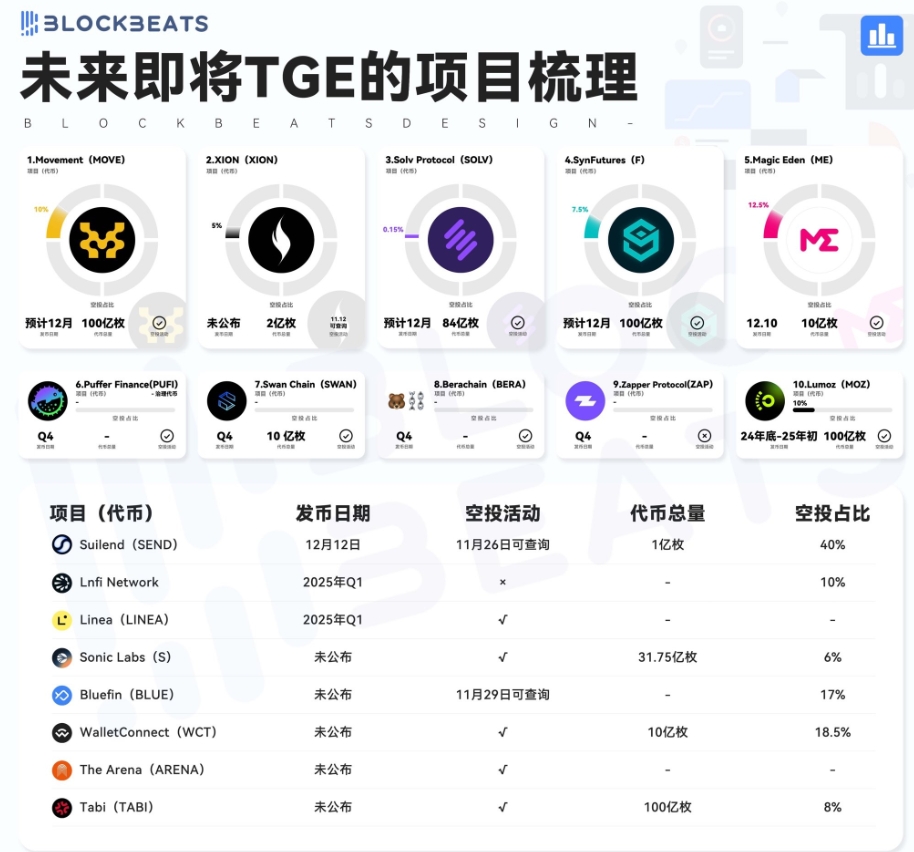 今日作业：
1. Movement 即将上线 #OKX ，需要去提交OKX UID和充值地址：
claims.movementnetwork.xyz/okx

2. Rivalz Network融资900万美金激励测试网挖矿：
rivalz.ai/?r=0xWildcat

3. ME的空投：
mefoundation.com

4. Story的storyhunt徽章不需要做任务可以直接领：
app.storyhunt.xyz/quest
