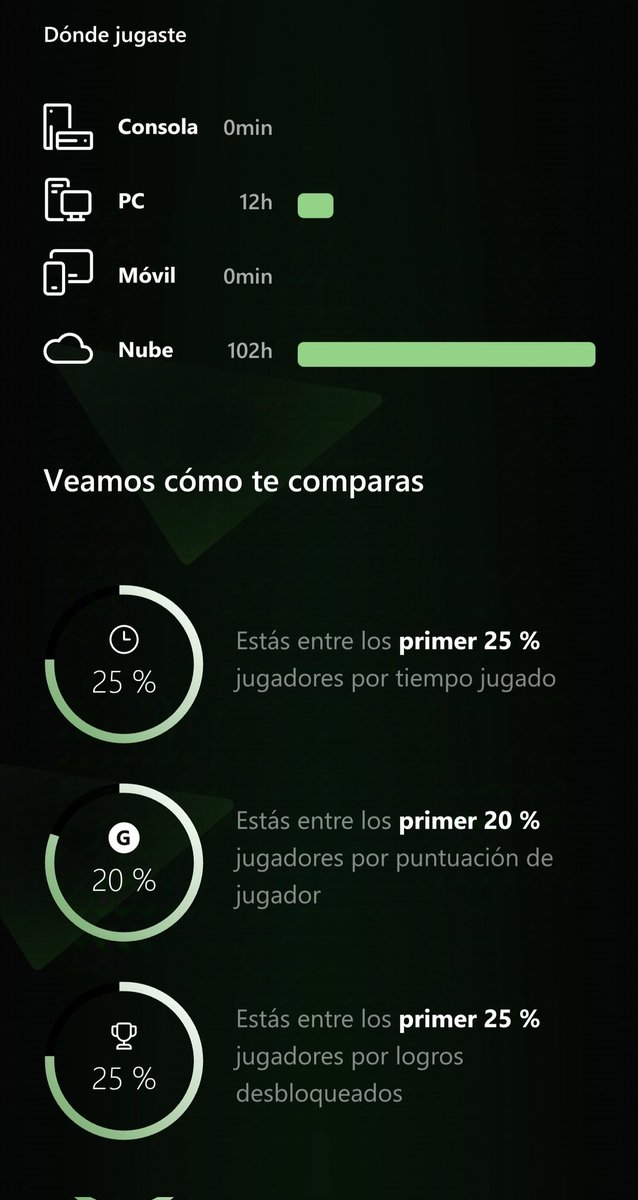 114 horas en todo un año y estoy en el primer 25% que más tiempo ha jugado xD

#XBox #XboxYearinReview #GamePass #XCloud