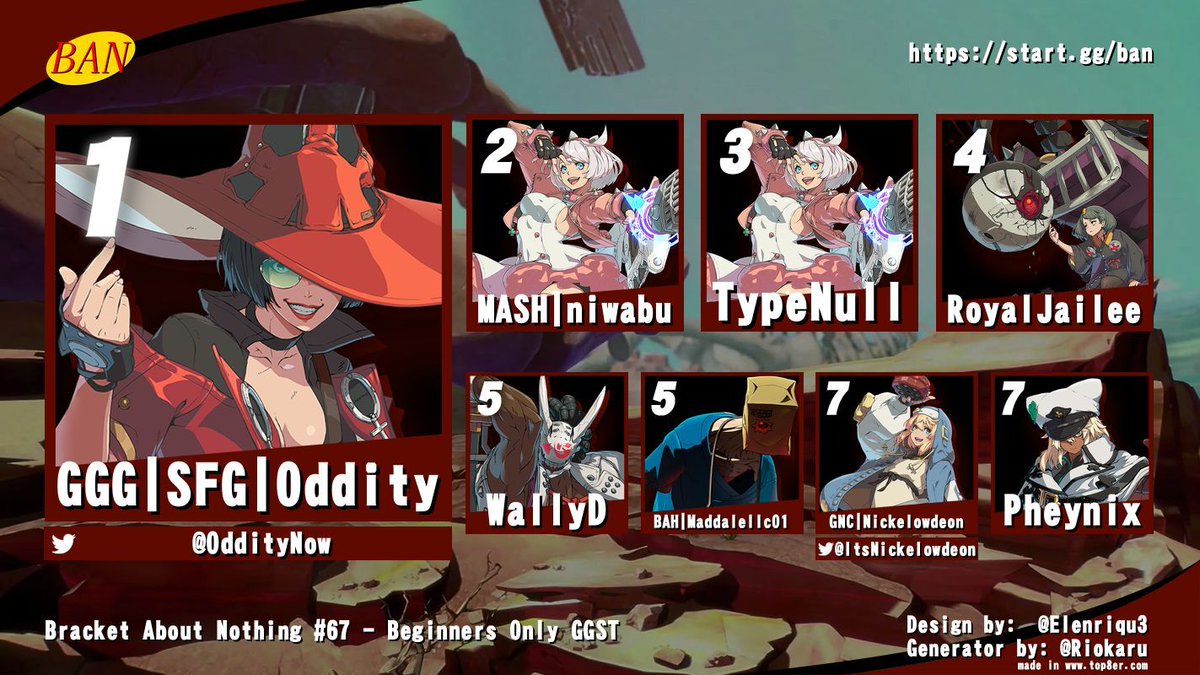 Congratulations to our GGST Beginner BAN #67 Top 8 participants!

🥇<a href="/OddityNow/">oddity</a>
🥈MASH | Niwabu
🥉TypeNull
🏅RoyalJailee
🏅WallyD
🏅BAH | Maddellc01
🏅<a href="/ItsNickelowdeon/">Trash Panda</a>
🏅Phenyx

Stay tuned for more events in the future, such as our Starcraft Brood War bracket on Friday!