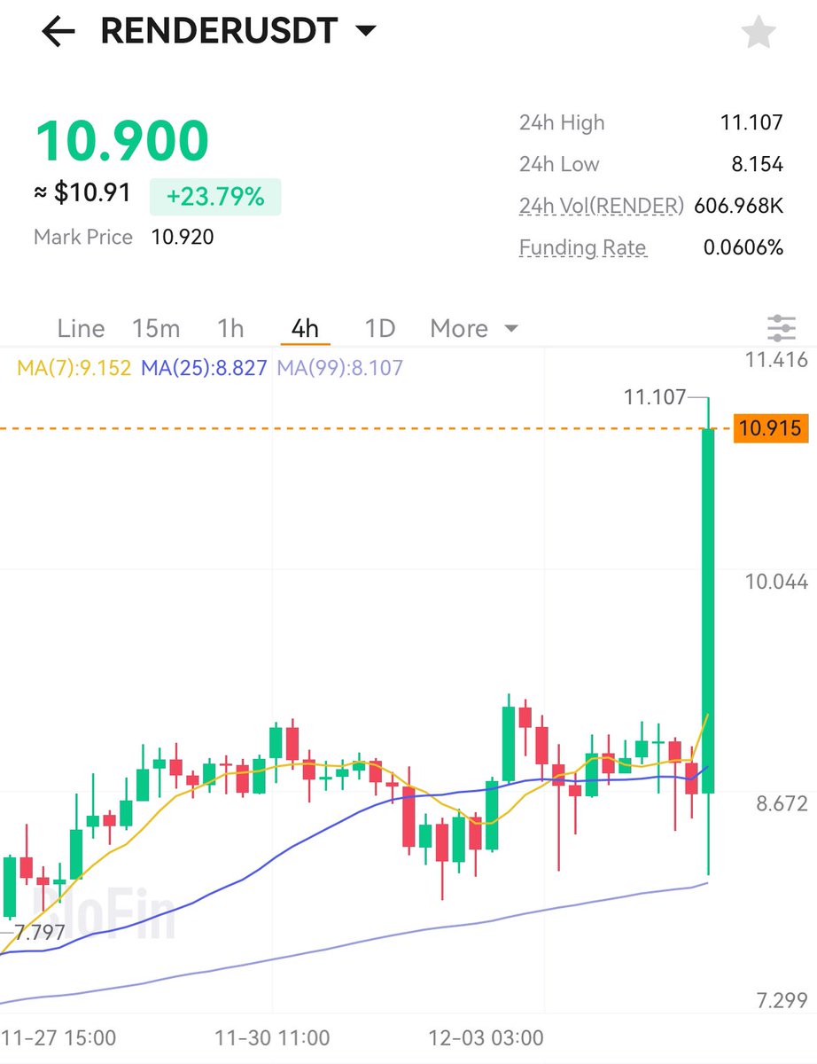 Just in case you missed it, $RENDER is back above $10!

Telling for years that this will be a huge runner. 

#Render to $80 📸