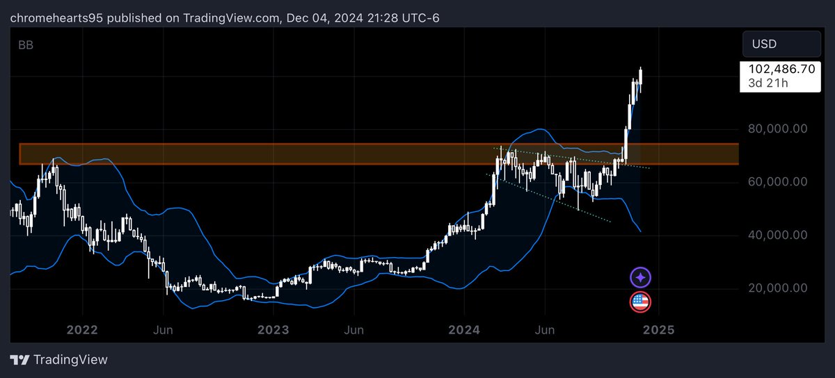 I think $BTC needs to revisit this zone. all speculation but seems like it would be a healthy and much needed dip