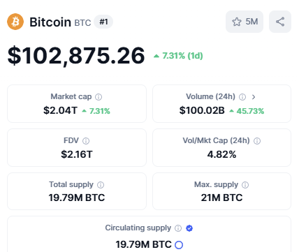 inucoinbase's tweet photo. 2 years ago, Bitcoin was $15k. Today, it's at $104,000 

Patience separates the rich from the rest. Those who believed, won.

$BTC isn’t just an asset ; it’s a revolution. 🚀

#Bitcoin100k #NEWATH
