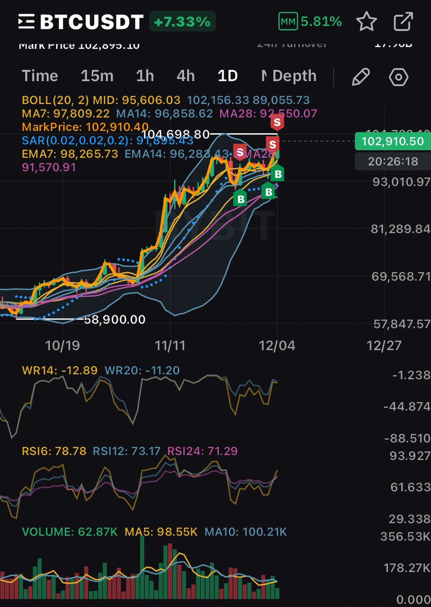 #BTC #BTCUSDT 

  - Moving Averages (MA): Various moving averages (MA7, MA14, MA28) are plotted, indicating short to medium-term trends. The current price is above these averages, which generally suggests a bullish trend.
  - RSI (Relative Strength Index): The RSI values (RSI6,