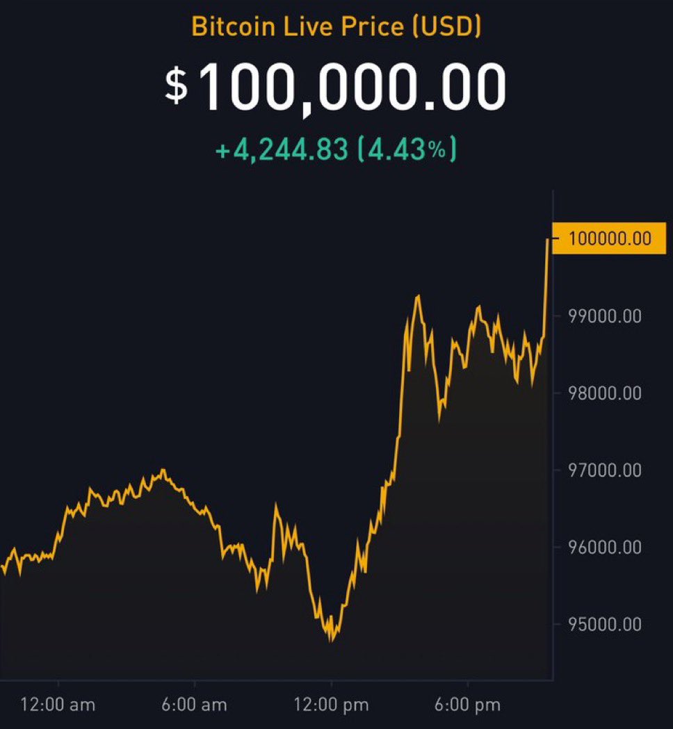 inanksm's tweet photo. #bitcoin100k 
▓▓▓▓▓▓▓▓▓▓▓▓▓▓▓ 100%                        
         COMPLETE! https://t.co/6gXb9s2wPL