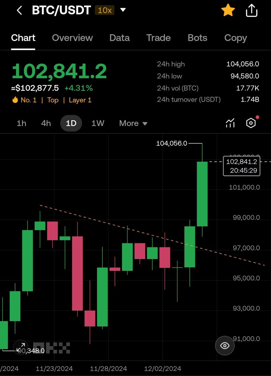 royroquerivera's tweet photo. 100k+ USD Bitcoin 🚀 
#moonmission
#bitcoin100k https://t.co/h0PSe5nHU4