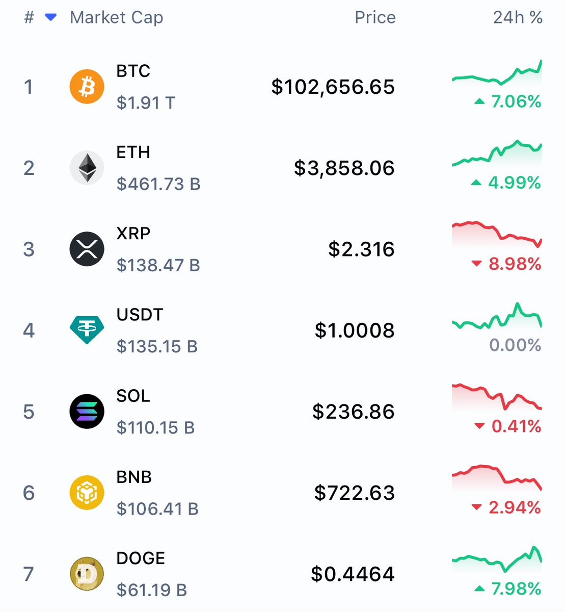 Bitcoin passed $100k! 🙌

Congratulations to all those who have been a believer since HODL became a word! 

Shout out to all those who have joined the revolution before and after who believed in the promise of digital currency, blockchain, and decentralization. 💪

#bitcoin #btc