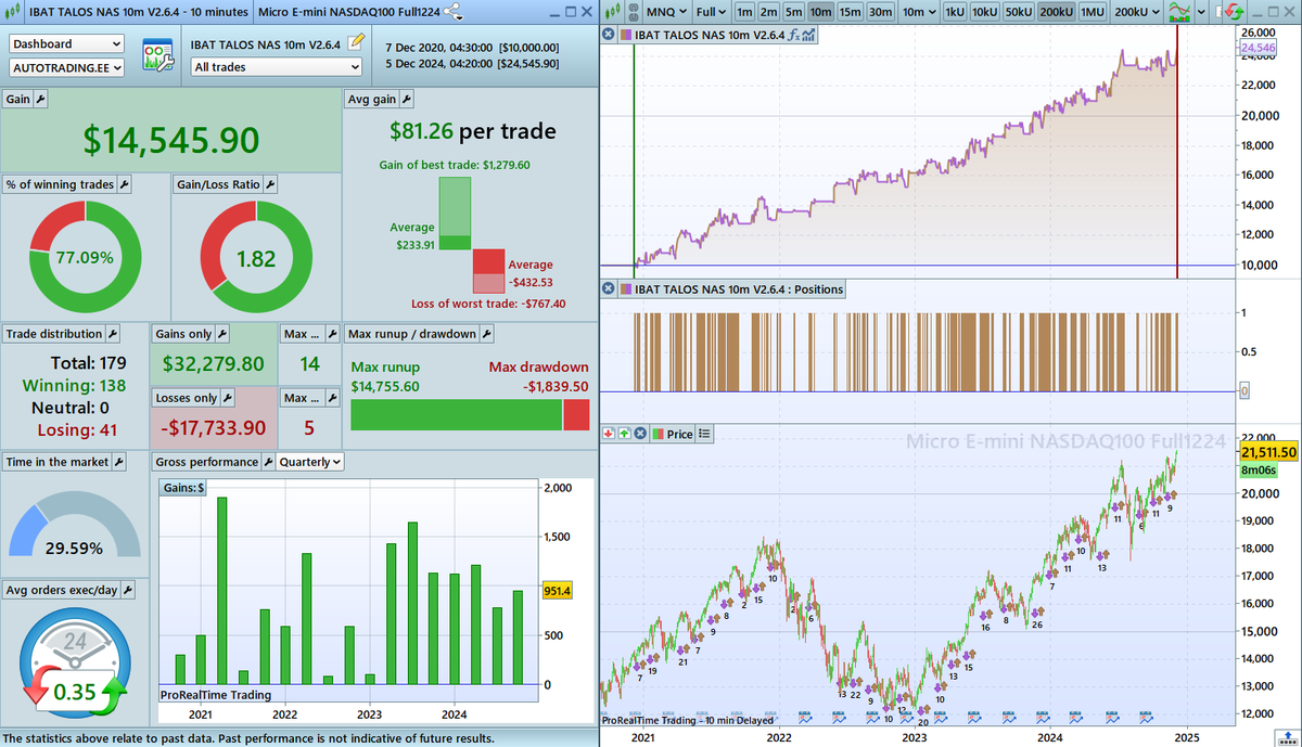 Unstoppable TALOS NQ – once again at an all-time high (ATH)!

No need to search further; this single system could transform your retirement

#AutoTrading #ProRealTime