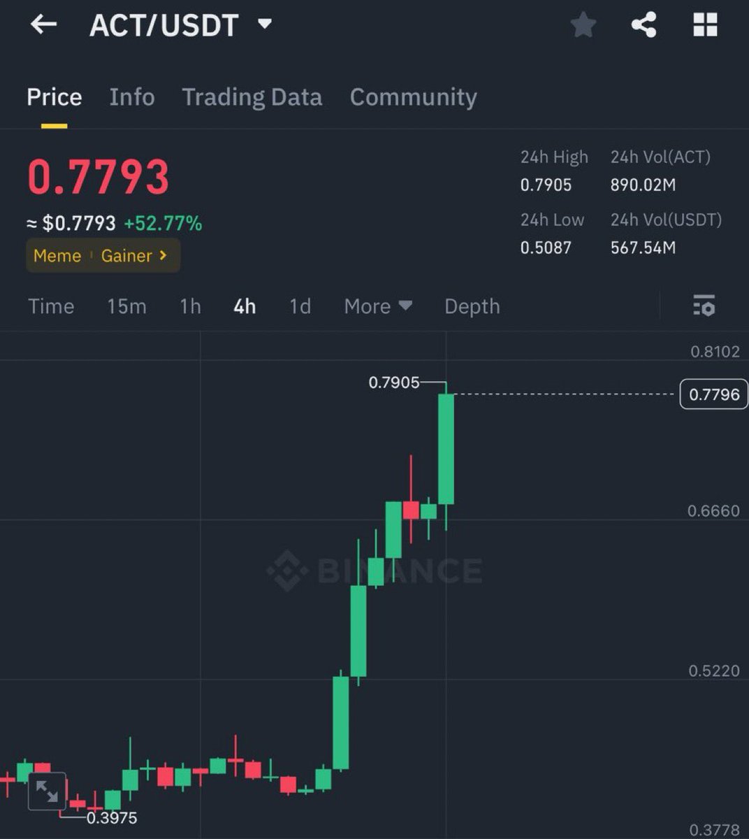From the creation : 12 nov till dec 4 we did 👏

$ACT 95%
$MOODENG 90%
$LAI 85%
$FET 60%
$CETUS 38%
$HMSTR 35%
$RLC 32%
$APE 31%
$BOME 30%
$DOGS 30%

526% SOLELY ALONE FROM THE DISCORD PRECISED CALLS 🔥

Bomb Alpha is gonna be the game changer. 

Join : discord.com/invite/GVYTpk8q