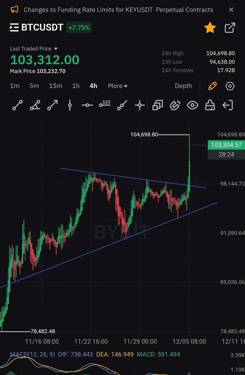 At ayun na nga po, na-break na ni #Bitcoin yung $100k resistance level. 

Buckle up! 🚀