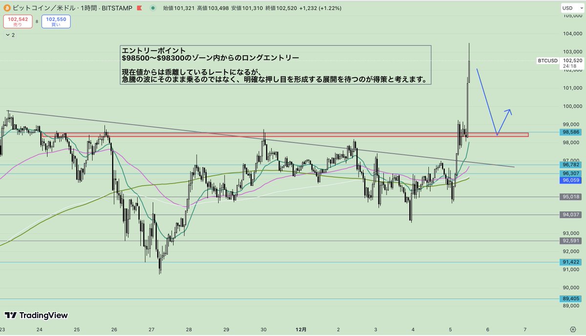 fukutomi_fx's tweet photo. 『ビットコイン・BTCUSD』相場考察 #BTC

テクニカル的にビットコインは
三角保ち合い上限を上抜けたことで上昇に拍車がかかっている。

ここからは現在値で足場を固めることができるか、
それとも調整の動きが入るかというところ。

現状の戦略としては、一時的な下落の動きを待ちます。

『1時間足』 https://t.co/KkXtlw8plL