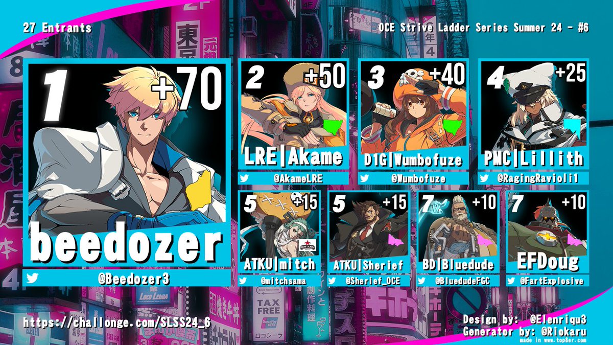 anteikuoceania's tweet photo. beedozer makes his debut for the season and with it takes SLS #6 along with 70 points! Big thanks to @GLPhoenix_ and @MedriMystic for commentating.
🥇 @Beedozer3 
🥈 @AkameLRE 
🥉 @WumboFuze 
4th @RagingRavioli1 
5th @mitchsama, @Sherief_OCE 
7th @BluedudeFGC, @FartExplosive https://t.co/34xCQi3TiV