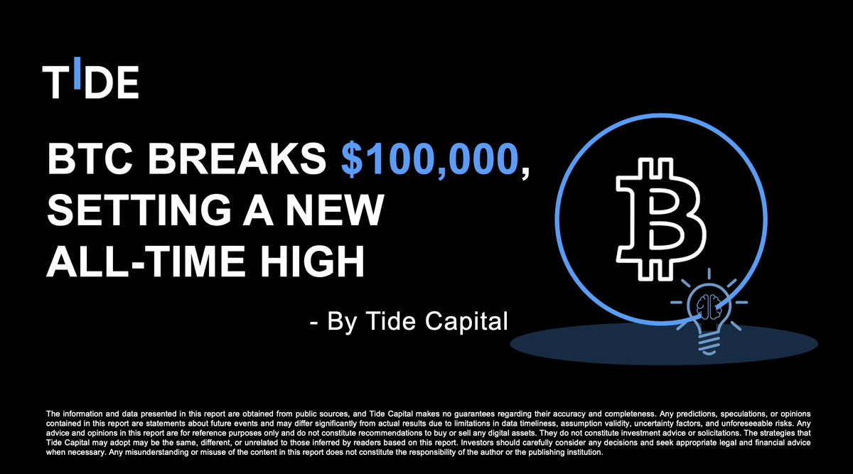 Bitcoin has surpassed $100,000, setting a new all-time high. As mainstream financial institutions continue to adopt Bitcoin rapidly, the journey from $100,000 to $1,000,000 is expected to be far less challenging than the climb from $10,000 to $100,000.