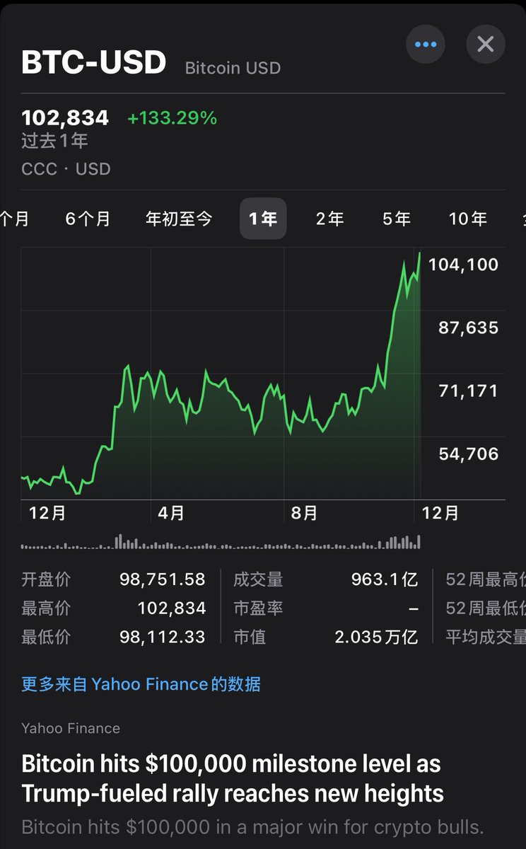 入行 12 年，比特币从 20 美元到 10 万美元。想起了当年我和何一（时任Okcoin CMO）、 杨林科（BTCChina 联合创始人，负责市场）等各位交易所同仁一起穿梭于各个会场，一起扛着易拉宝，宣传比特币，宣传各自的平台，讲比特币的稀缺性，讲比特币是数字黄金，大家需要配置 1%…感恩中本聪，让我们见证和参与了历史。
