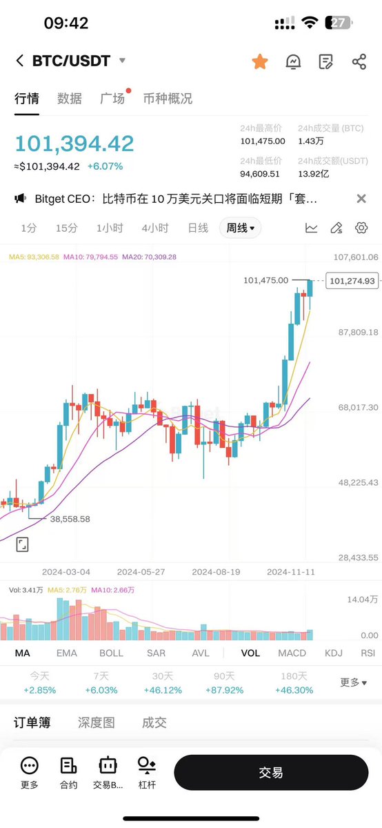 OXOXai7's tweet photo. 睡醒一看10万美元了
BTC挑战所有不可能！
抽一个E空投
点赞转发评论：1
1/小时开奖 https://t.co/5rdG26JoS5