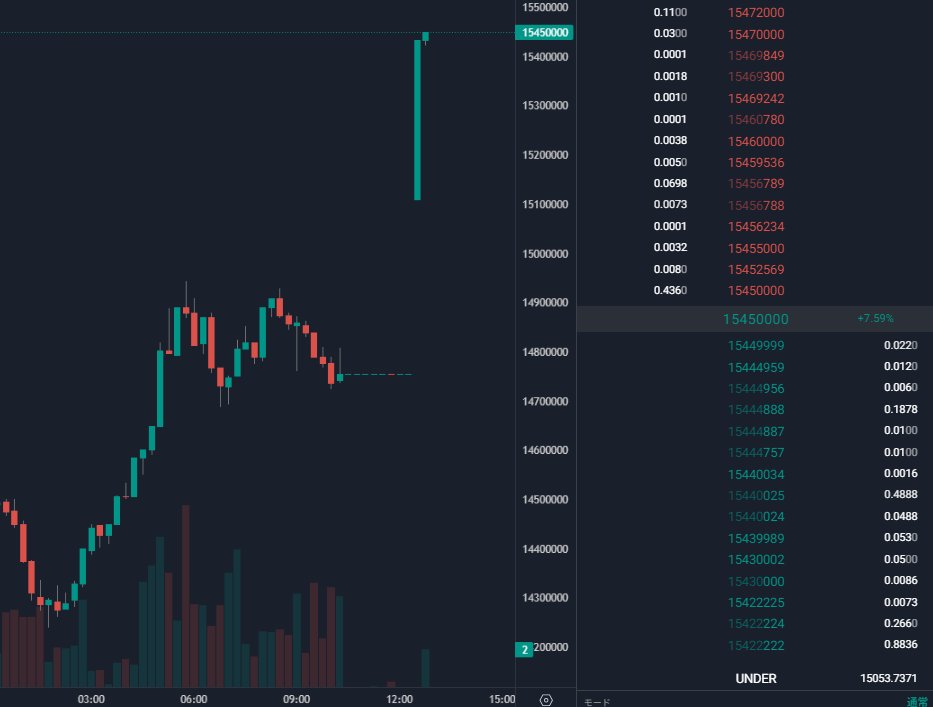 bokujyuumai's tweet photo. BTC速報：ビットバンクのビットコイン取引再開で昇竜拳。ビットコイン10万ドル突破と障害で運悪くロスカットされた人がいそうですね😇

 #ビットバンク  #仮想通貨 #暗号資産 #BTC $BTC #ビットコイン https://t.co/70xozBrLqi