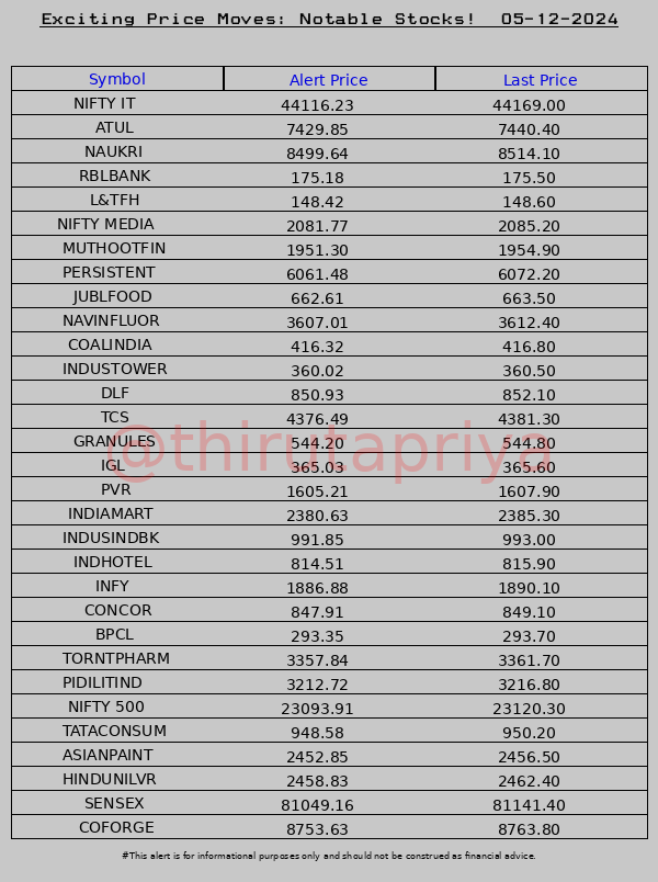 ThiruTaPriya's tweet photo. Stock alert! 05-12-2024 #Stocks #NIFTY #Alerts
#NIFTY IT #ATUL #NAUKRI #RBLBANK #L&amp;TFH #NIFTY MEDIA #MUTHOOTFIN #PERSISTENT #JUBLFOOD #NAVINFLUOR #COALINDIA #INDUSTOWER #DLF #TCS #GRANULES #IGL #PVR #INDIAMART #INDUSINDBK #INDHOTEL #INFY https://t.co/DSJp0dyvEV