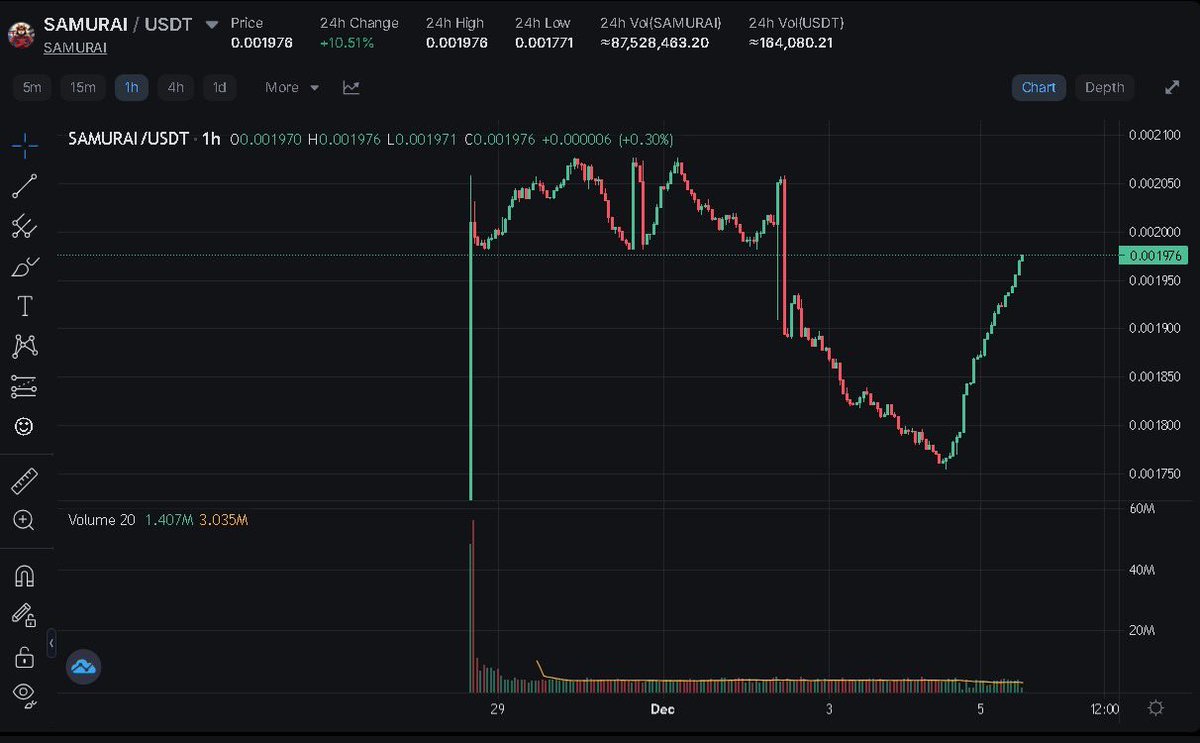 samuraicoin_'s tweet photo. $SAMURAI is on a strong bounce! 🚀
#memecoin #meme #b2e #burntoearn #burnanddrop #airdrop #pumpfun #sunpump https://t.co/kHQLNOIqNJ