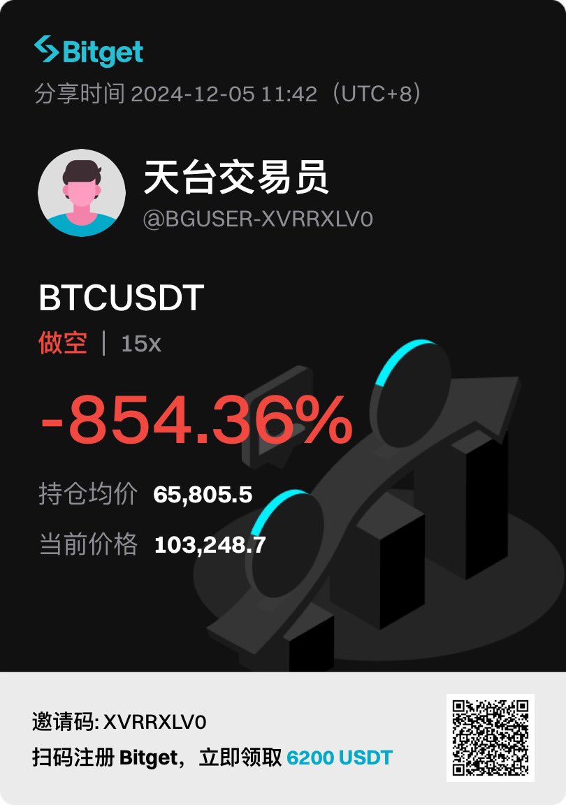 ZuoluoX's tweet photo. 第53天
本金：10000u
目前时间金额：12333u
仓位：合约BTC （对冲空）➕ 部分山寨
今日总结：感谢以太坊送来的对冲单。 https://t.co/NADWwtiVdm