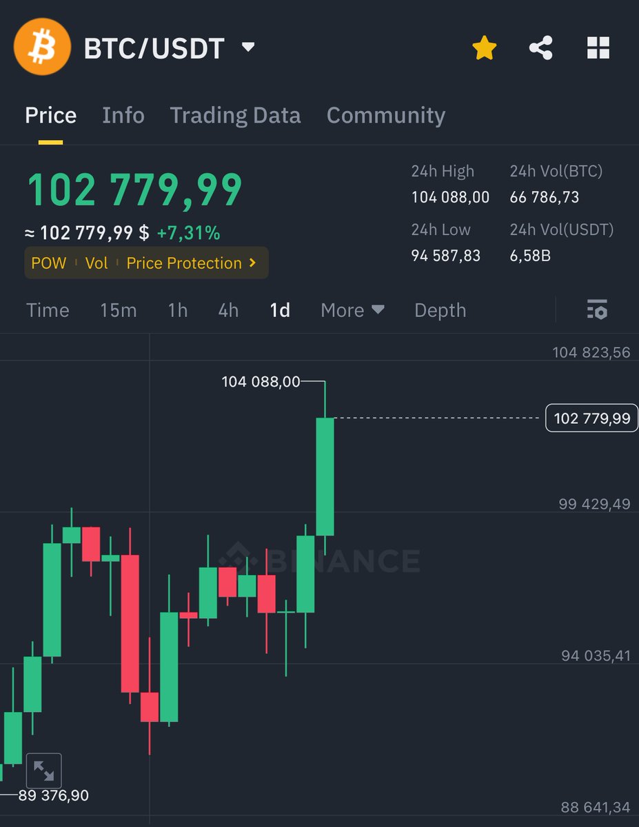 🚨 #Bitcoin finally reached $100,000!

As promised, I want to change someone's life and send 1 $BTC (~$102,636) to one person in the next 16 hrs

Like, retweet, reply with "lfg"

Only followers get BTC