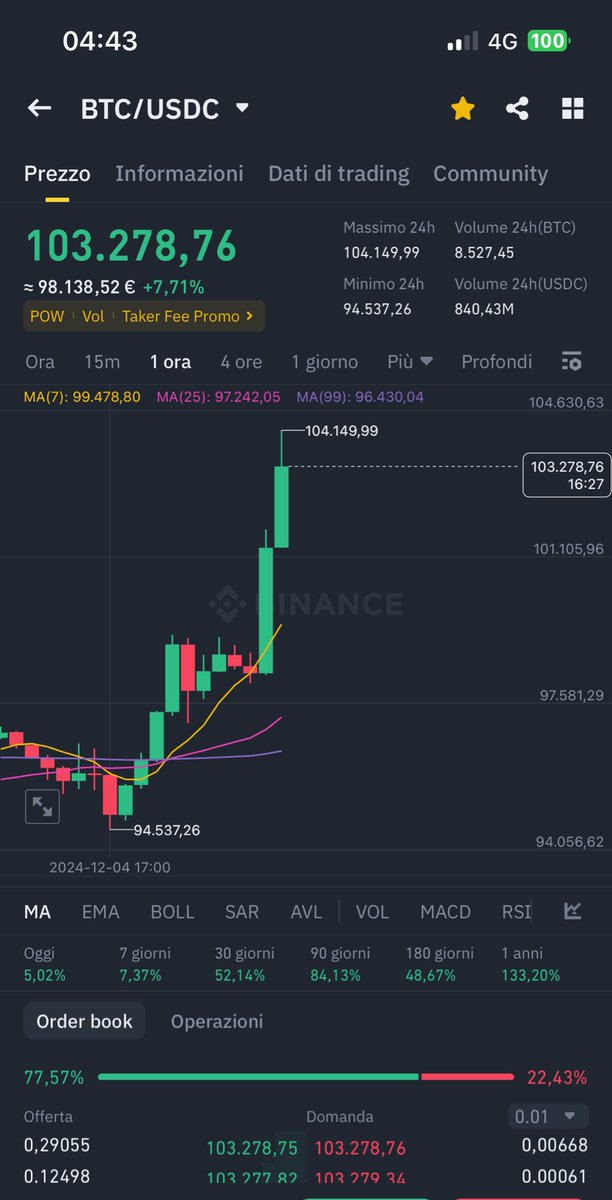 CrisNasso10's tweet photo. It’s happened 📈🚀
#Bitcoin https://t.co/BQwpjXOAvL